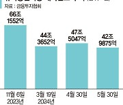 공매도 재개 멀어지자 대차잔고 급감