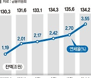 부동산PF 대출 연체율 3.55%…저축銀 11%·증권 17%대로 ↑