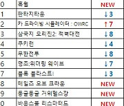 [차트-모바일]"슈퍼셀 5년 만에 신작 '스쿼드 버스터즈' 출시와 함께 1위"