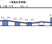 1분기 GDP 1.3% 성장…2년여 만에 최대