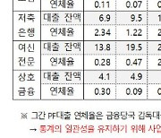 PF 사업성 평가엔 넣고 연체율은 공개 안 하는 금융당국