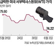 OPEC+ 공급확대 시그널에…국제유가, 4개월만에 '최저'