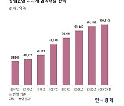 지역 '모세혈관' 금융 강화하는 농협은행…지자체 협약대출 10조원 돌파