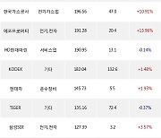 05일, 기관 거래소에서 KODEX 레버리지(+2.03%), KODEX 코스닥150레버리지(+2.76%) 등 순매수