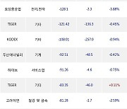 05일, 거래소 기관 순매도상위에 전기,전자 업종 6종목