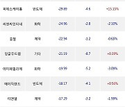 05일, 코스닥 기관 순매도상위에 반도체 업종 6종목