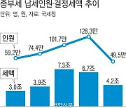 종부세 실제 부담 얼마나 되나?···1주택 대상자 절반은 연 20만원 미만