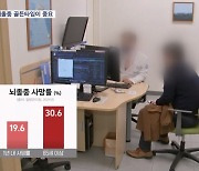 두통에 갑자기 말 더듬으면 뇌졸중 의심…고령자 1년 내 사망률 30%