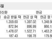 [표] 외국환율고시표