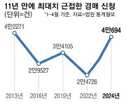 '고금리 후폭풍' 부동산 경매 쏟아진다