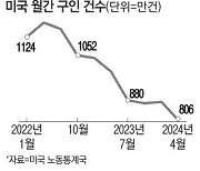 미국경제 덮친 'D의 공포' 年2회 금리인하론 재부상