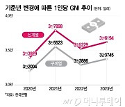 대만에 추월당했던 1인당 국민소득, 없던 일 됐다…'통계의 마술'