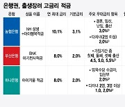 "여보, 우리 아이 이 적금 어때?"…입소문 탄 '10% 금리', 부모들 몰렸다