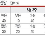 6월 비 많고 무더위… 작년처럼 ‘극한장마’ 우려도