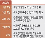 이화영 선고 D-2… 이재명 추가기소 여부 촉각