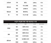 이달 중고차 시세…"신형 강보합세, 구형 하락세"