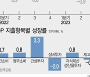 [그래픽] 1분기 경제성장률 1.3%…9분기만에 최고