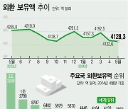 [그래픽] 5월 외환보유액 4.3억달러 감소…세계 9위 유지