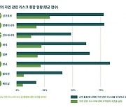 WWF, 국내 은행 ESG 평가 결과 지속가능금융의 중요성 인식 증가