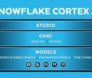 스노우플레이크, 코텍스 AI 활용한 ML로 채팅으로 인사이트 얻을 수 있는 업계 최고 수준의 기업용 AI 제공