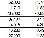 [주식 초고수는 지금] 독주 체제 위협에도···한미반도체 순매수 1위