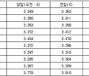 국고채 금리 일제히 하락…3년물 장중 연 3.353%