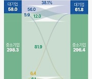 [그래픽] 기업규모별 일자리 이동 현황