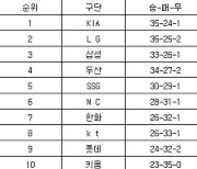 [프로야구 중간순위] 5일