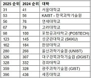 [PRNewswire] 2025년 QS 세계 대학 순위