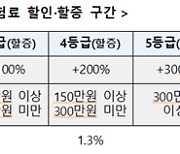 4세대 실손 가입자 60%, 비급여 보험료 '5%내외 할인'