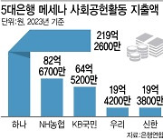 하나은행, 상생지출 2624억 '1위'