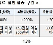 보험금 많이 탄 4세대 실손가입자, 7월 이후 보험료 '쑥'