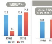 잠 줄고 몸과 마음은 무거워졌다...아동 실태 살펴보니