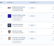 영국 대학 58% QS 글로벌 순위 하락…"개선 조치 취해야"[통신One]