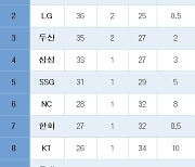 [프로야구] 중간순위(6일)