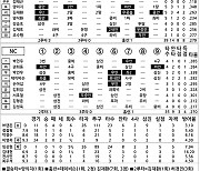 [2024 KBO리그 기록실] 두산 vs NC (6월 6일)