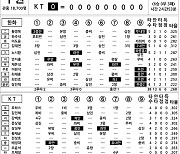 [2024 KBO리그 기록실] 한화 vs KT (6월 6일)