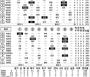 [2024 KBO리그 기록실] 롯데 vs KIA (6월 6일)