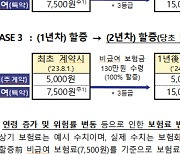 내달 1일부터 '4세대 실손' 비급여 할인·할증 적용