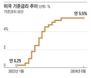 11~12일 FOMC...美 금리인하 전망 유지될까?