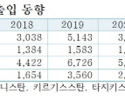 "韓·중앙亞 협업, 자동차 등에 편중… 자원·에너지·디지털전환 등 주목을"