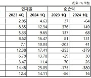 10대 저축은행 부동산 대출 `13.5% 연체`