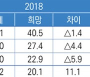 대학 진학 포기 늘었지만… 사교육비는 月 44만원 `역대 최대`