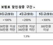 '도수치료 많이 받으면 보험료 비싸진다'…4세대 실손보험 조정