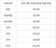 저축은행 5곳 중 1곳, 부동산대출 규제한도 넘겼다