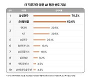 IT직무 재직자가 선택한 AI 선도기업은 '삼성전자·SK텔레콤'