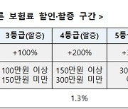 7월부터  4세대 실손보험 비급여 할인·할증된다