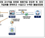 국세청, 불법리딩방 등 55명 세무조사 착수