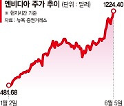 엔비디아 시총 3조弗 돌파… 애플 제쳤다