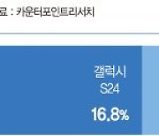 삼성, 글로벌 AI폰 60% 싹쓸이… 하반기 애플과 진검승부